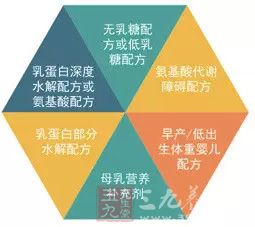 特殊医学用途配方食品市场即将启动